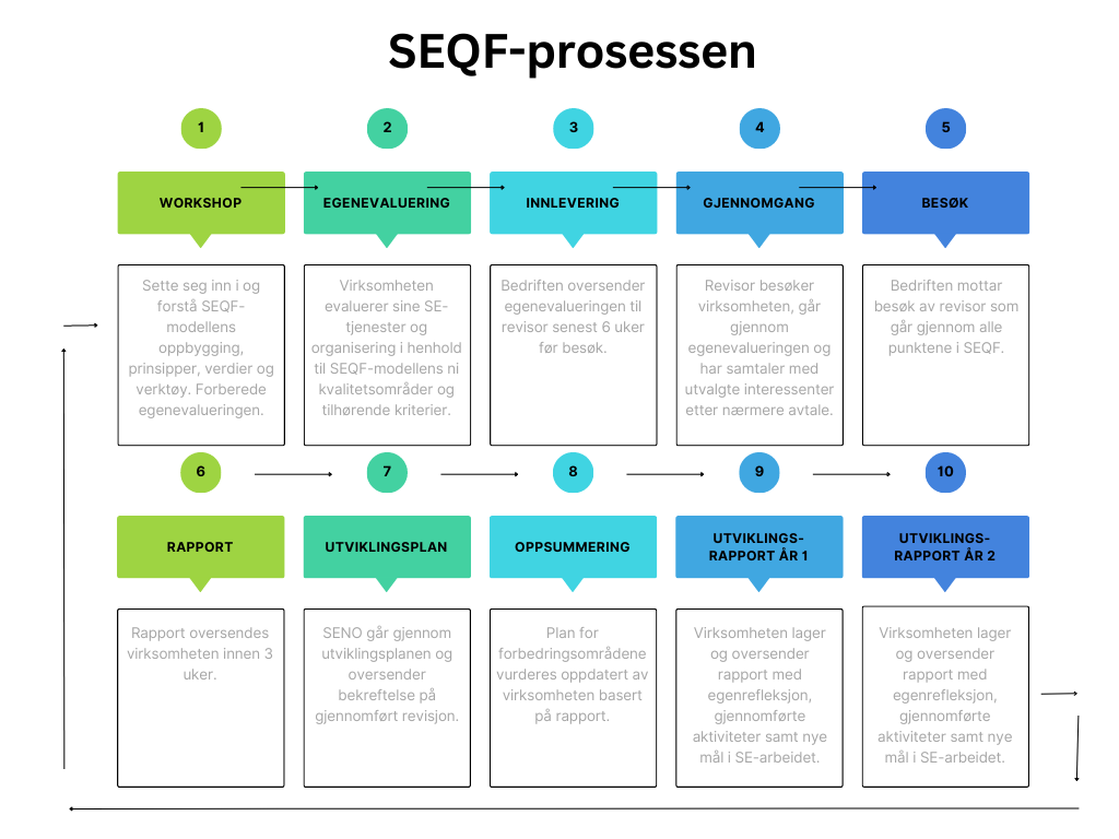 SEQF-prosessen